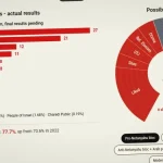 Alegeri parlamentare în Israel. Niciuna dintre tabere nu are majoritate | Intervenție salvatoare a lui Trump în favoarea lui „Bibi”