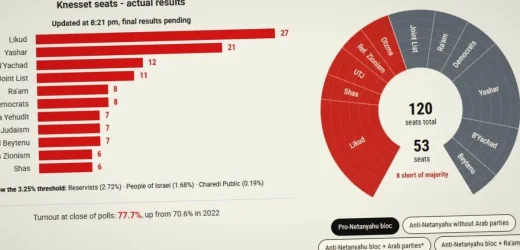 Alegeri parlamentare în Israel. Niciuna dintre tabere nu are majoritate | Intervenție salvatoare a lui Trump în favoarea lui „Bibi”